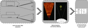 Sensor Fusion Technology: The Key to Safe Navigation with the New Generation Integrated Bridge Syste